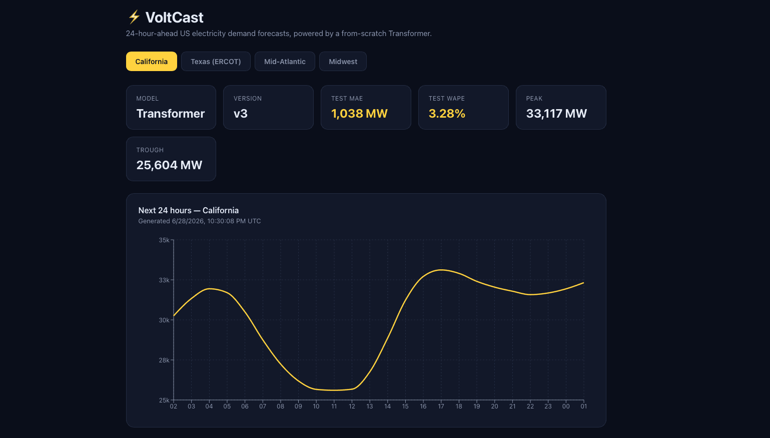 VoltCast: 24-Hour US Electricity Demand Forecasting